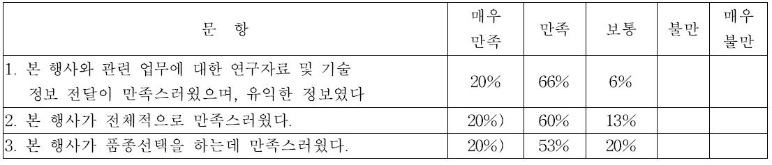 장미 현장평가회 만족도 조사