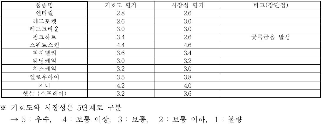 2015 장미 시범재배 품종 기호도 조사(2015. 10. 14)