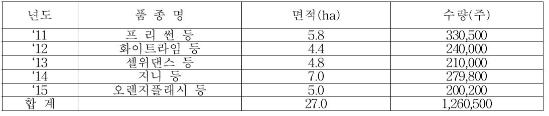 국산 장미 품종의 연도별 보급현황