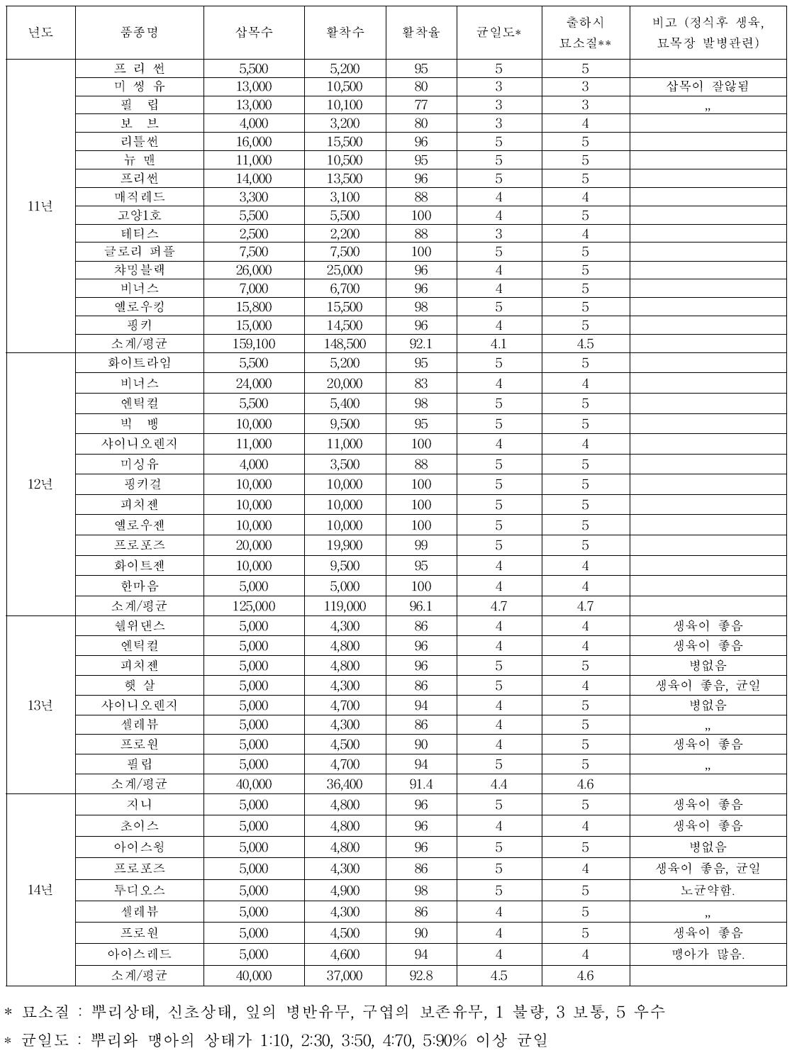 품종별 삽목 활착율 및 묘소질