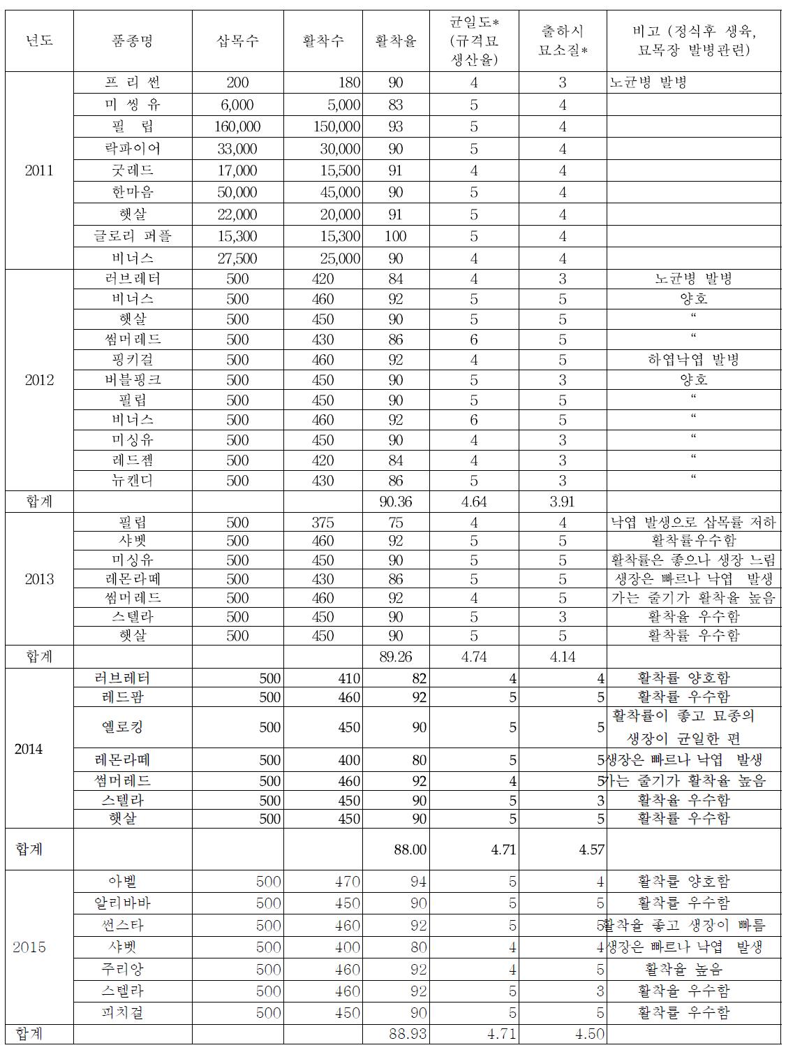 품종별 삽목 활착율 및 묘소질