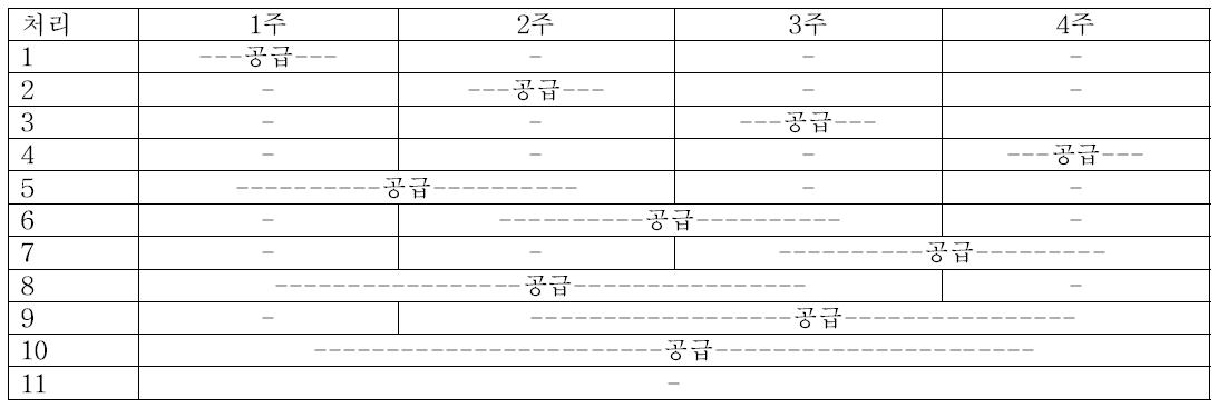 무기양분 공급 처리 기간