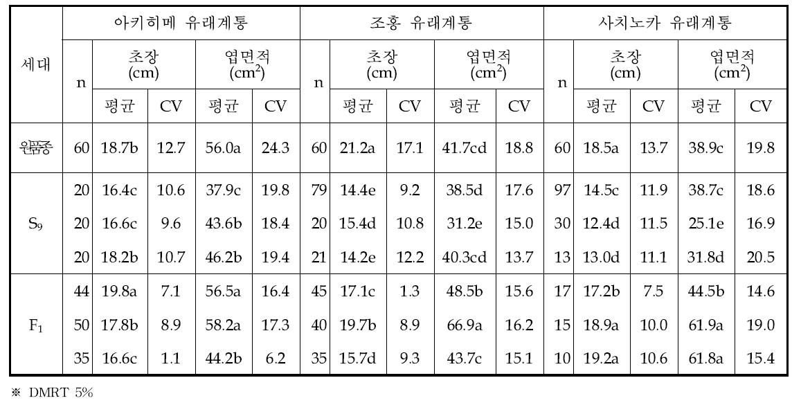 8배체 딸기 품종 유래 Inbred line(S9) 3계통 및 inbred line간 교잡에 의한 F1(S8×S8) 의 식물체 특성