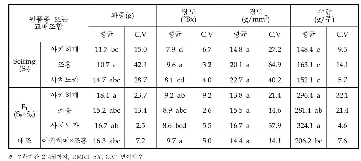 8배체 딸기 품종 유래된 inbred line(S9) 계통 및 inbred line간 교잡에 의한 F1 조합 의 과실특성