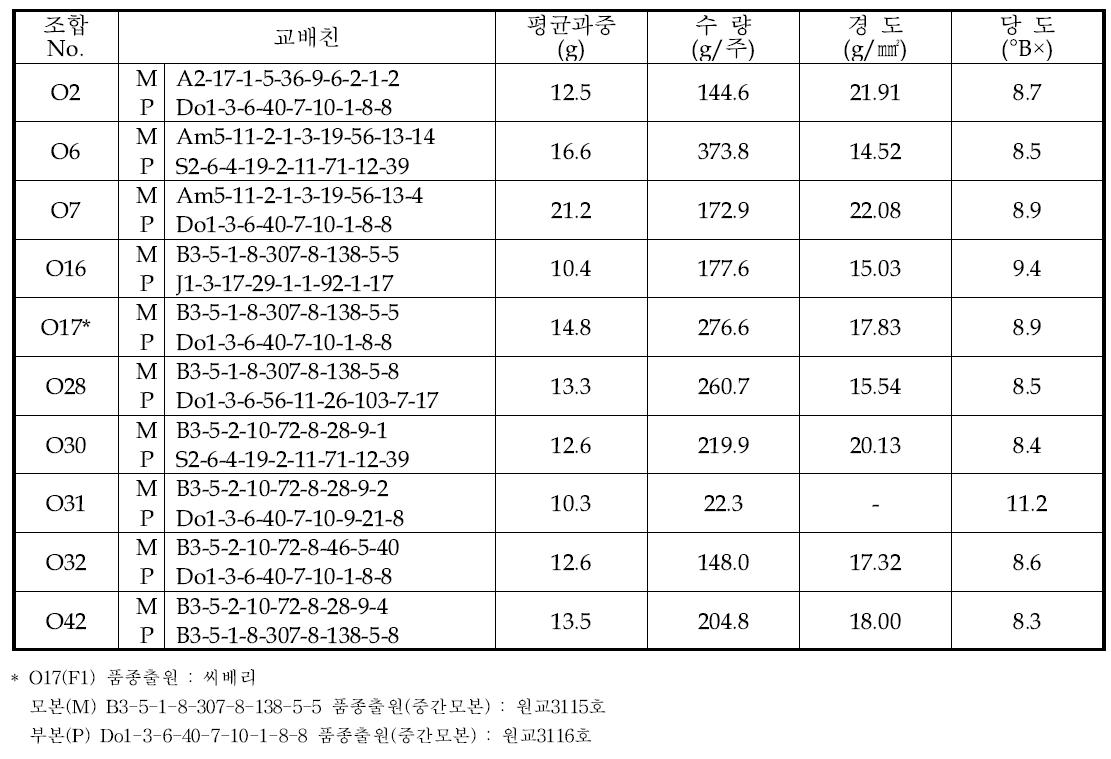 선발 조합의 과실특성 및 수량성(2013)