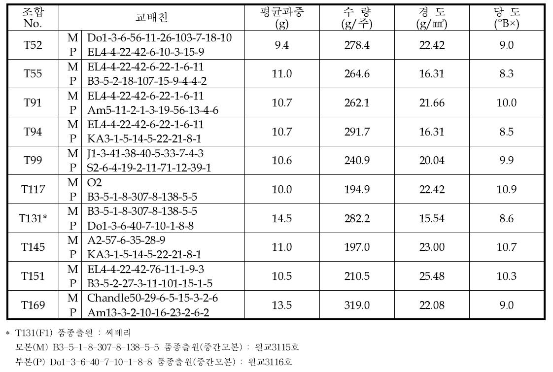 선발 조합의 과실특성 및 수량성(2014)