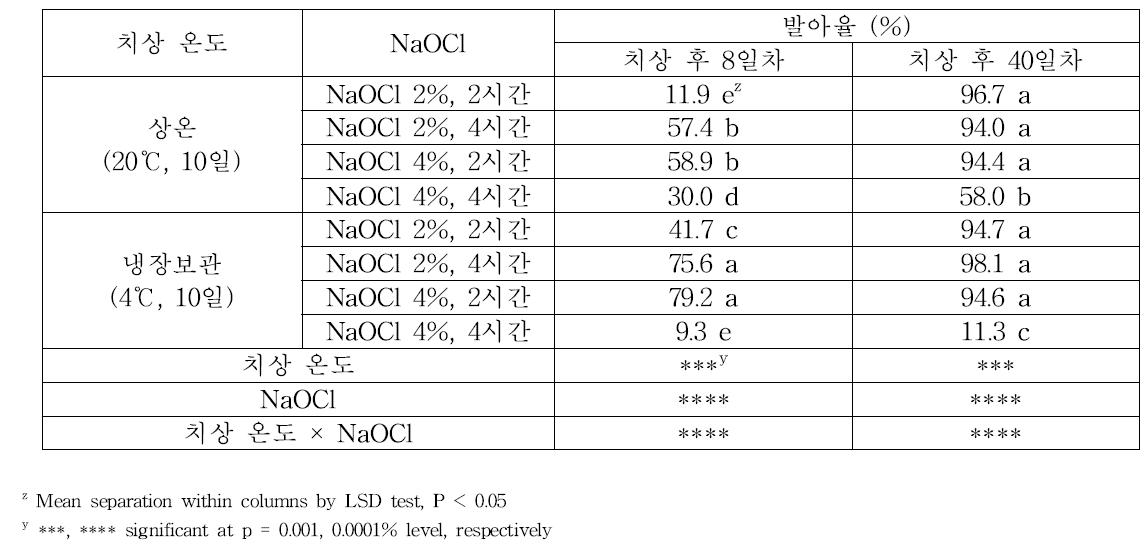 종자 저온 저장과 NaOCl 병행 처리시의 발아율