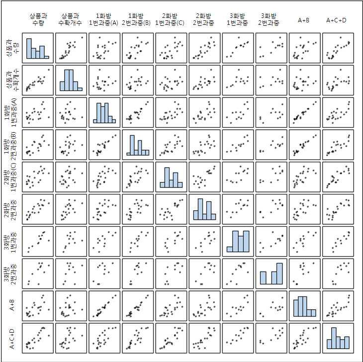 상품과 수량과 원예적 특성간의 산점도 분포