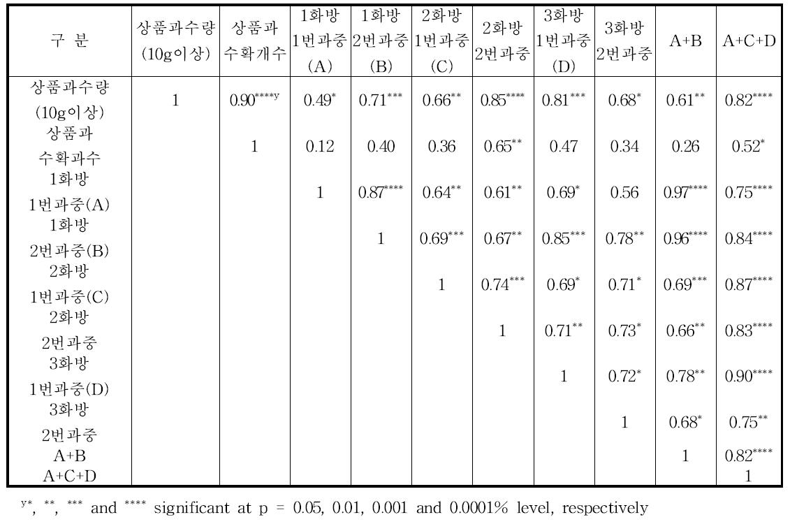 선발된 계통/품종의 수량과 관련된 원예적 특성의 상관 관계