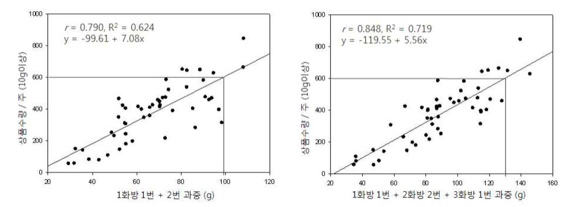 상품과 수량과 1화방 1+2번, 1~3화방 1번 과중간의 상관 관계 및 회귀 분석