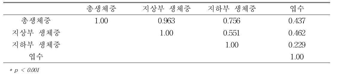 주요 생육 지표별(총 생체중, 지상부․지하부 생체중, 엽수) 상관 관계