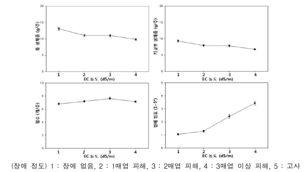 딸기 유묘기 배양액 EC 농도에 따른 생육 반응