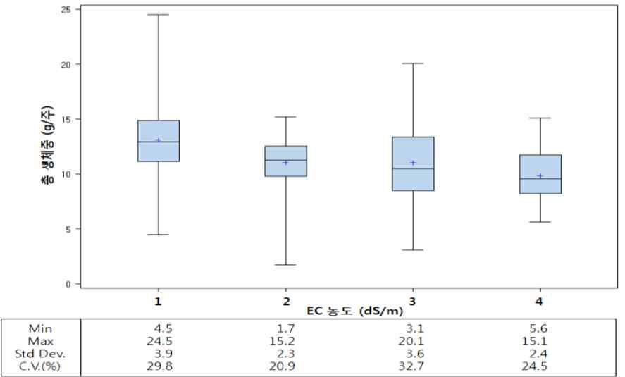 딸기 유묘기 배양액 EC 농도에 따른 총 생체중 분포