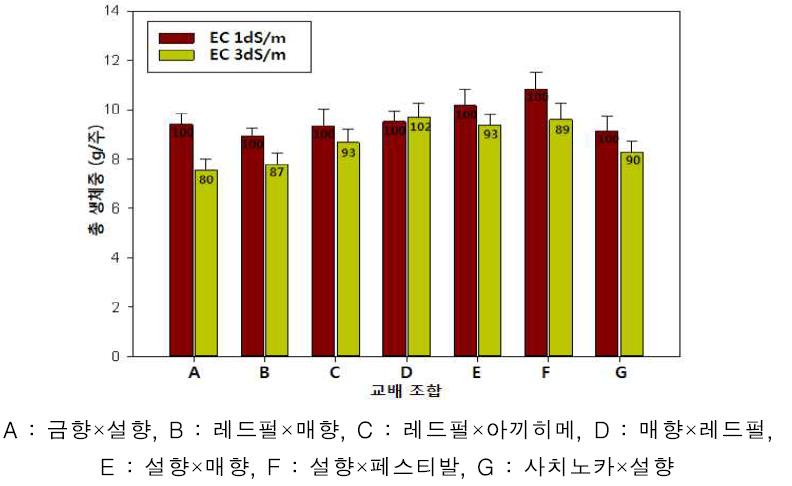 교배 조합별 배양액 EC 증가에 따른 내염성 반응