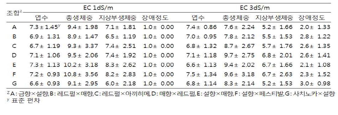 교배 조합별 배양액 EC 농도 증가에 따른 생육 변화