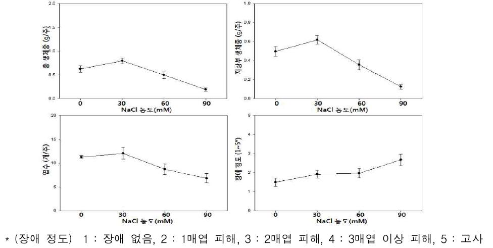 딸기 종자 기내 파종시 NaCl 농도에 따른 생육 반응