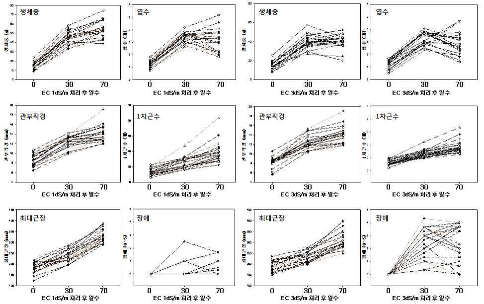 딸기 주요 유전자원의 염(NaCl) 처리에 따른 처리 기간별 생육 변화
