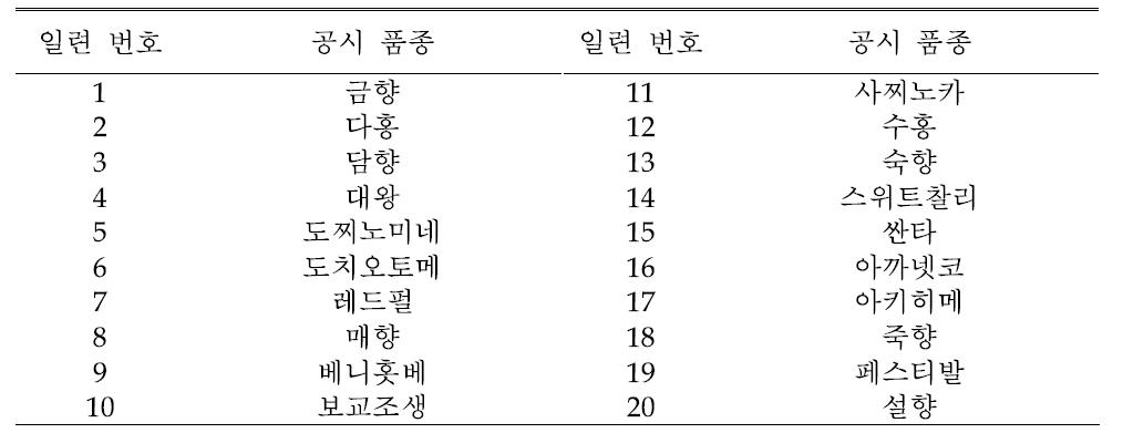 내염성 검정에 사용된 딸기 주요 유전자원