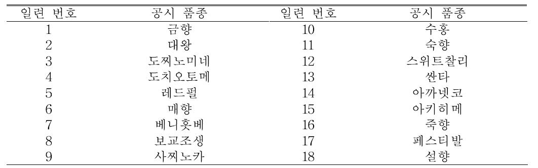 환경내성(저온 및 고온) 검정에 사용된 딸기 주요 유전자원