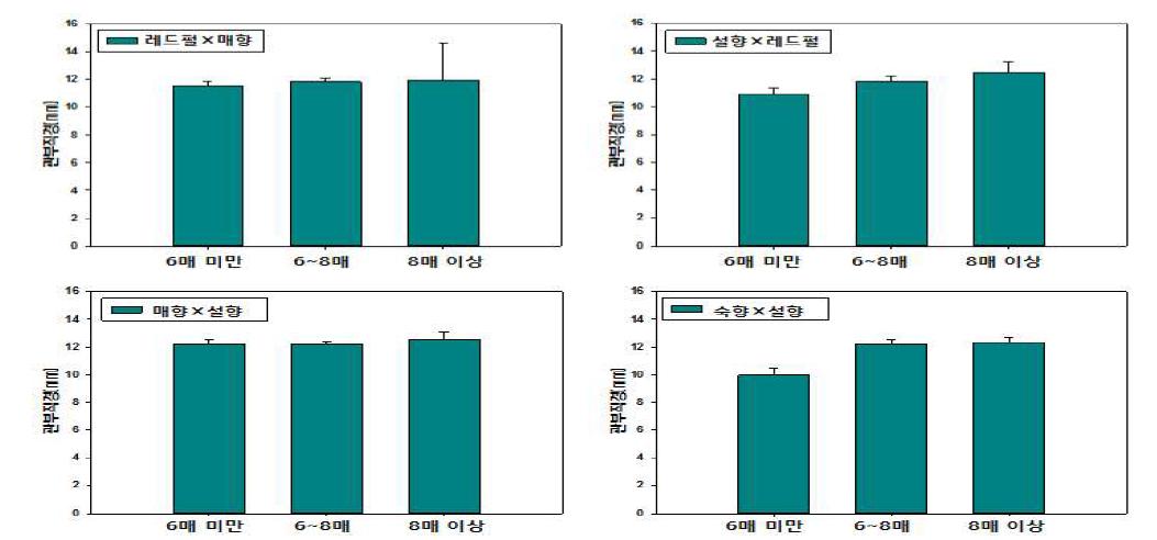 육묘기 전개 엽수가 정식 후 생육(관부 직경)에 미치는 영향