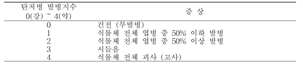 딸기 탄저병 발병지수