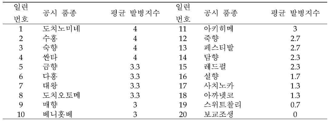 딸기 주요 유전자원 탄저병 저항성 검정 결과