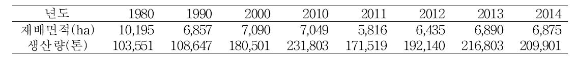 국내 딸기의 재배면적 및 생산량의 변화