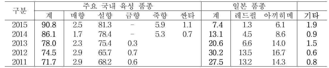 주요 딸기 품종의 재배면적 점유율