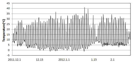 Variation of daily maximum and minimum temperature determined from 1 December 2011 to 1 February 2012.