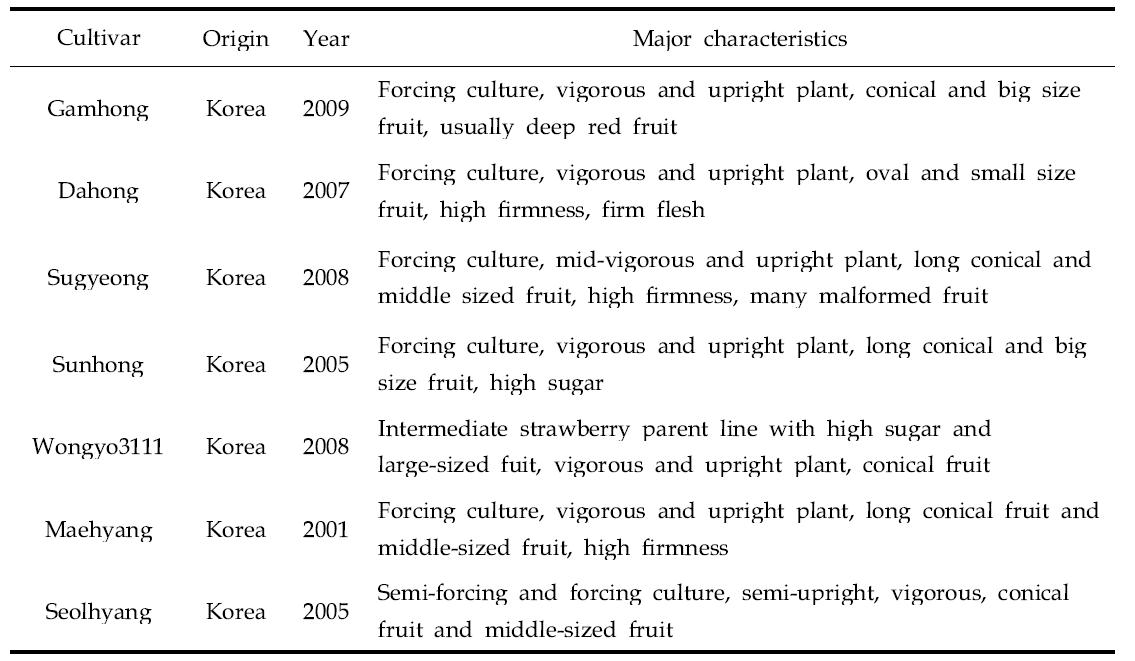 A summary of the morphological characteristics on 7 strawberry cultivars used in cross combinations