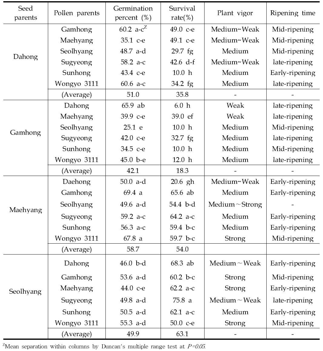 Comparison of germination percent, survival rate, plant vigor and ripening time of the progeny populations from 24 crosses combination in strawberry