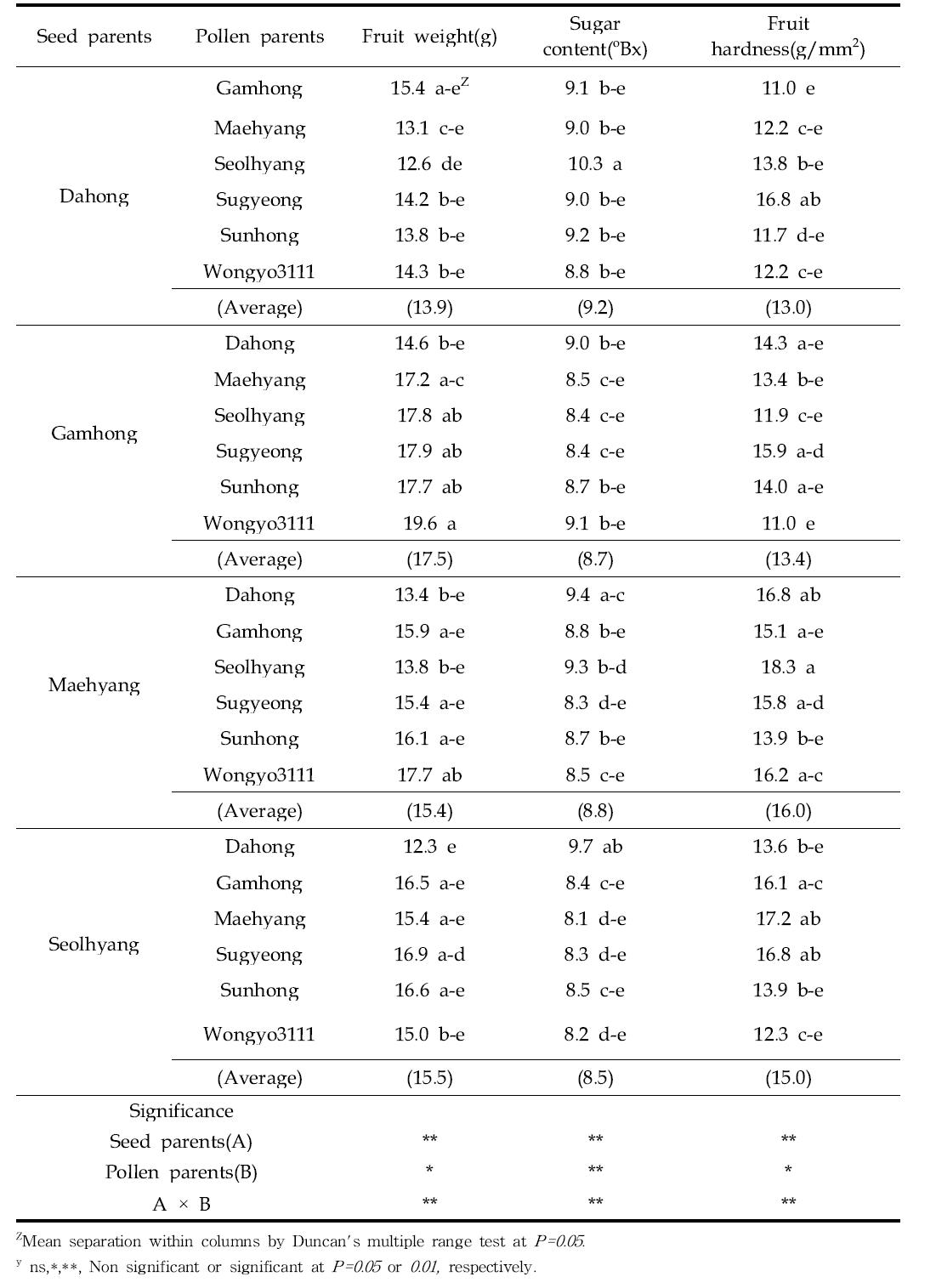 Comparison of percent flowering and fruit characters of the progeny population from 24 crosses combination in strawberry