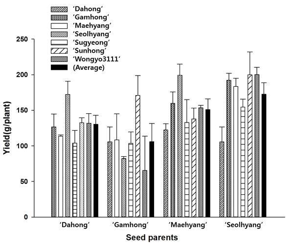 Comparison of yield of 24 progenies from crosses between 7 varieties as pollen parent and 4 varieties as seed parents in strawberry.