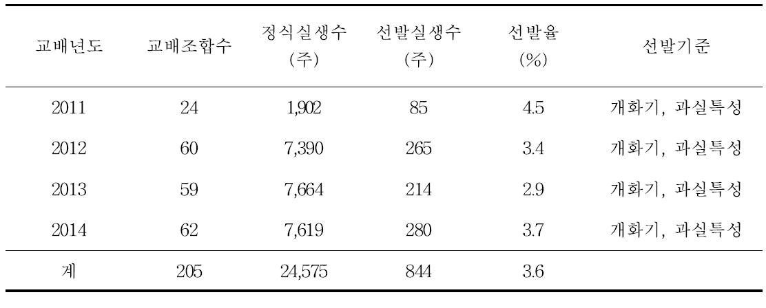 연도별 우량 실생개체 선발