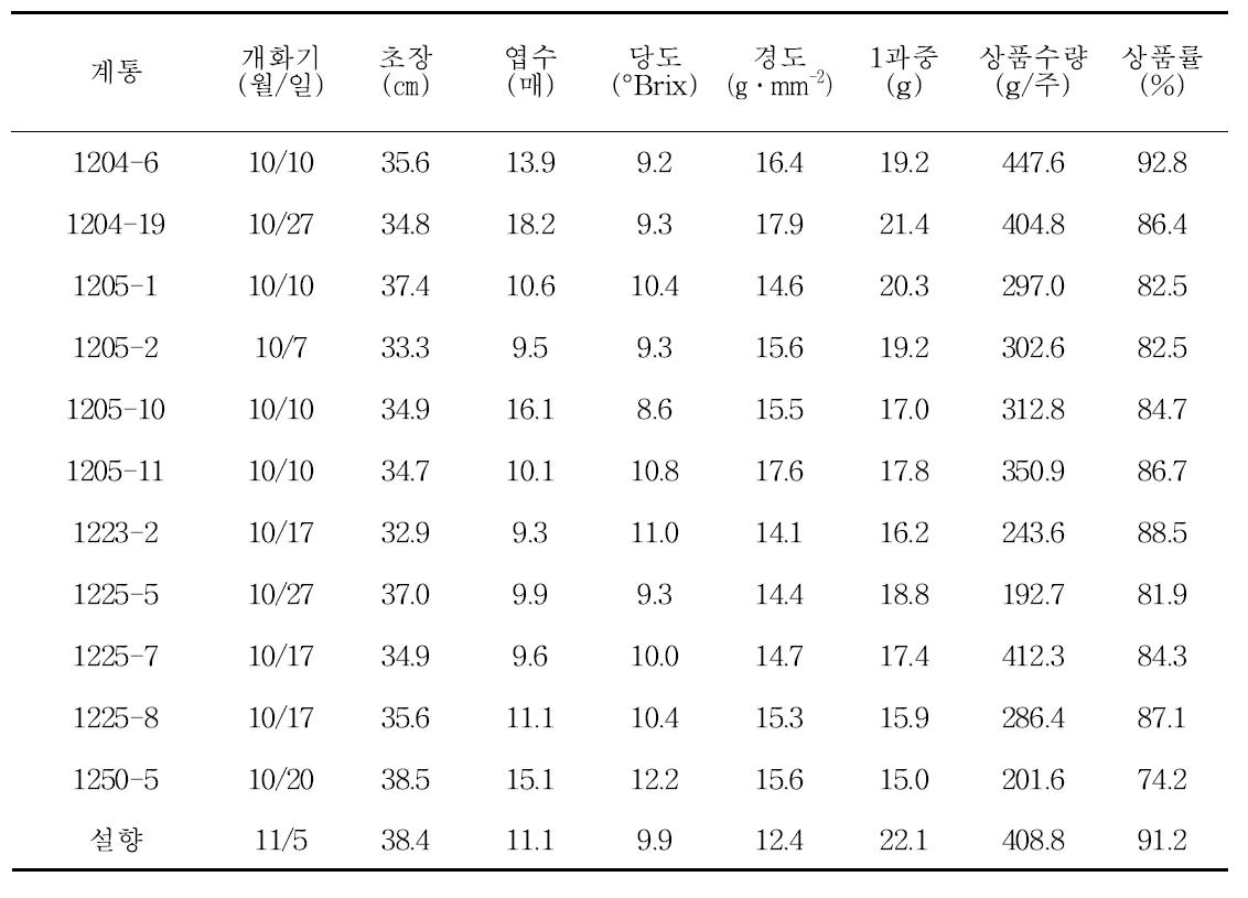 ’12년 계통의 특성 및 생산력 검정