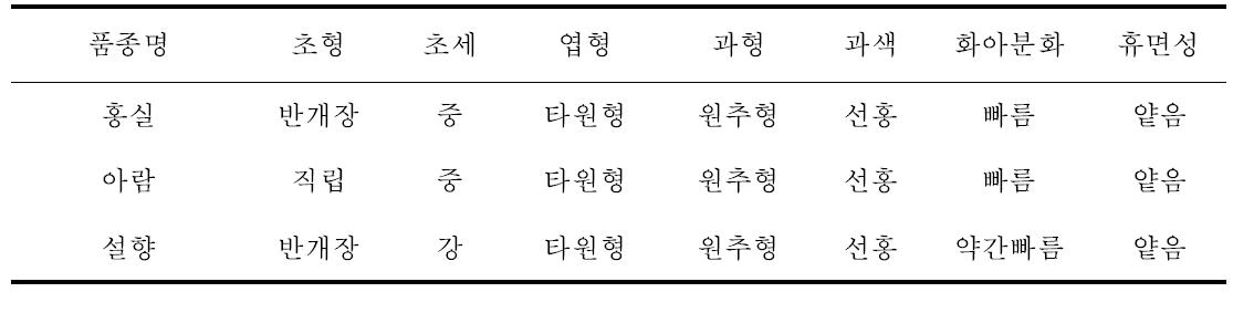 고유특성