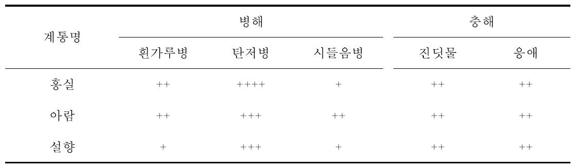 병해충저항성