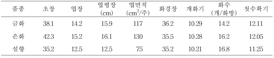 생육특성