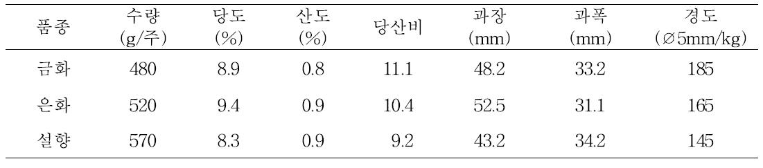 과실 특성