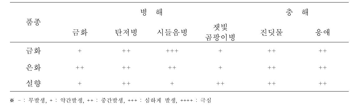 병해충 저항성