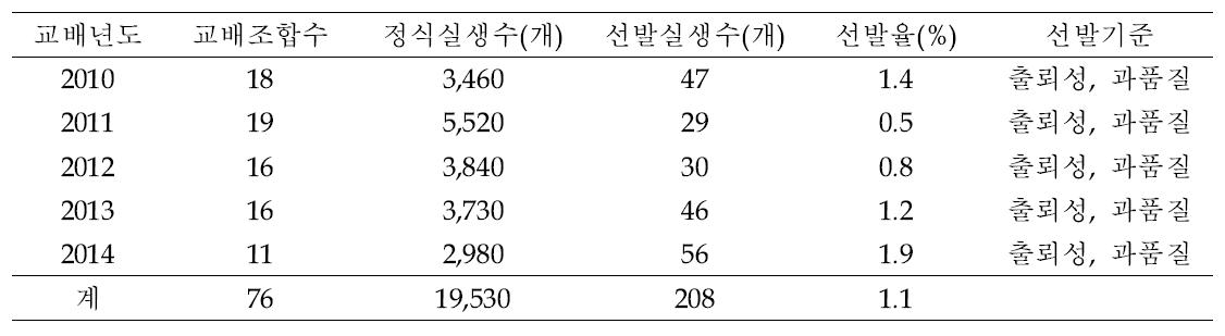 연도별 우수실생(F1) 선발 현황