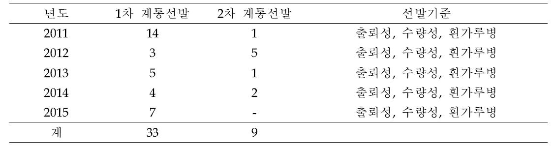 ‘11년∼’15년까지 계통선발 현황