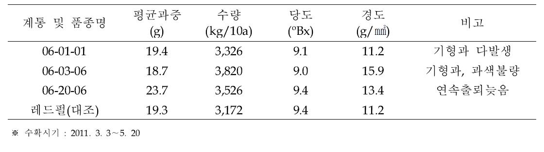 2011년 3계통의 과실특성 및 수량성