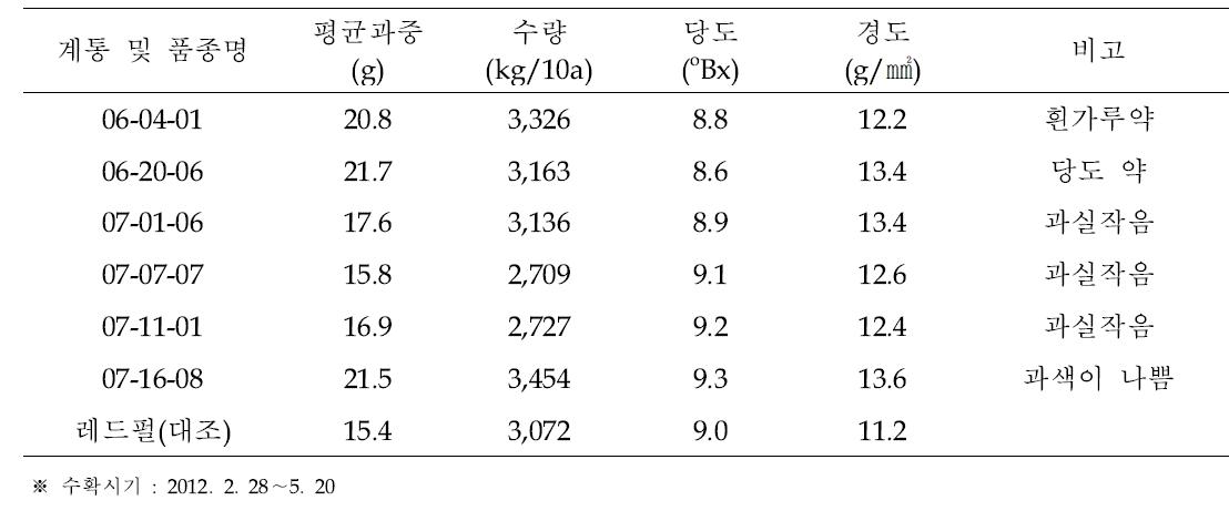 2012년 6계통의 과실특성 및 수량성