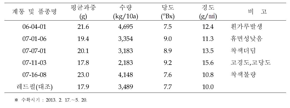 2013년 5계통의 과실특성 및 수량성