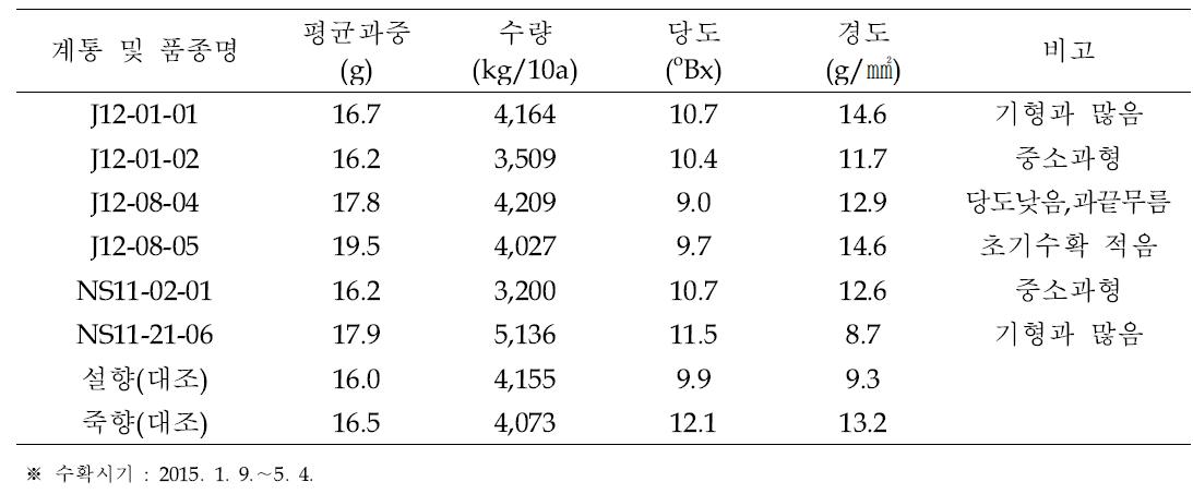 2015년 6계통의 과실특성 및 수량성