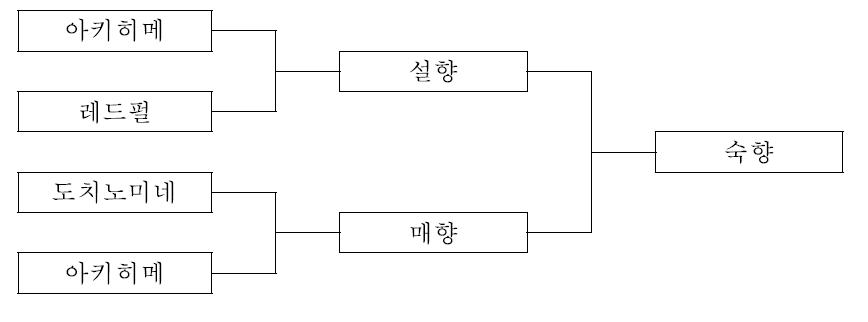 육성계보도