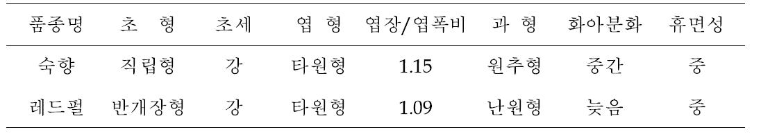 숙향의 생태적 특성