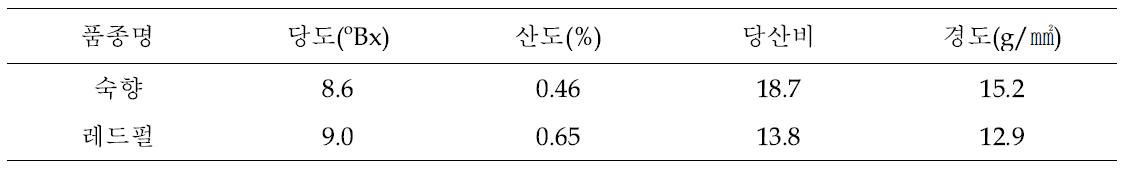 숙향의 과실특성