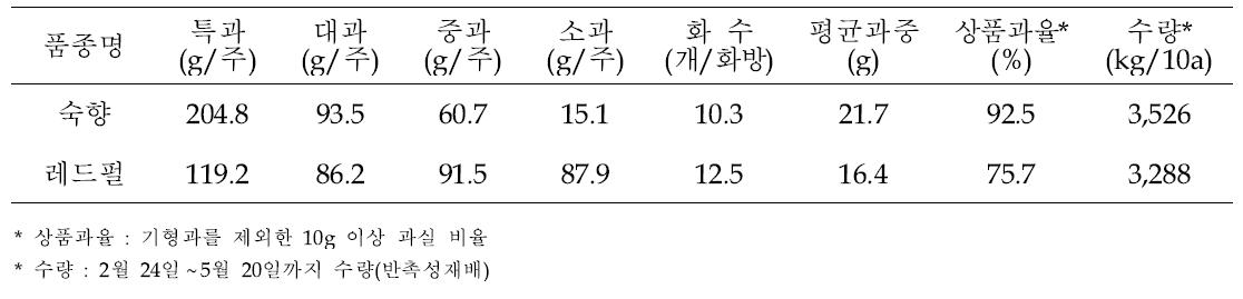 생산력검정